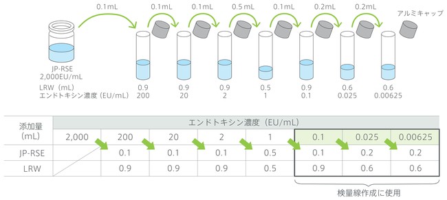 エンドトキシン標準溶液の調製