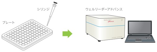 ライセート試液の添加および測定