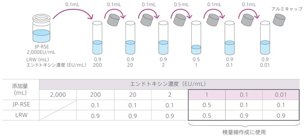 エンドトキシン標準溶液の調製
