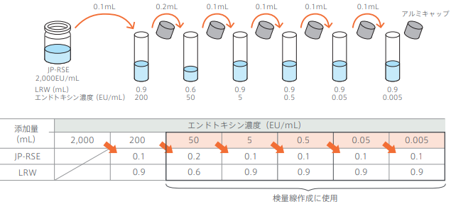 エンドトキシン標準溶液の調製