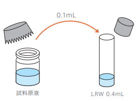 2倍濃度試料溶液の調製