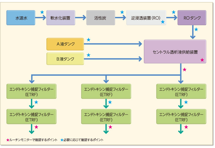 技術情報 透析液水質管理 Lal試薬 生化学工業株式会社